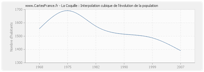 La Coquille : Interpolation cubique de l'évolution de la population